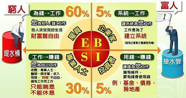 被動收入-富爸爸窮爸爸-E.S.B.I.四大象限解說@ MARK-艾多美-[ATOMY] Channel :: 痞客邦::